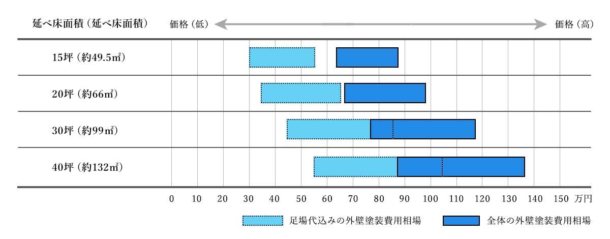 延べ床面積別の外壁塗装の費用相場まとめ