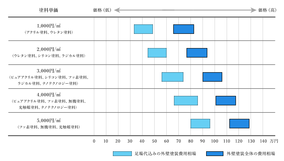 塗料単価別の外壁塗装費用相場