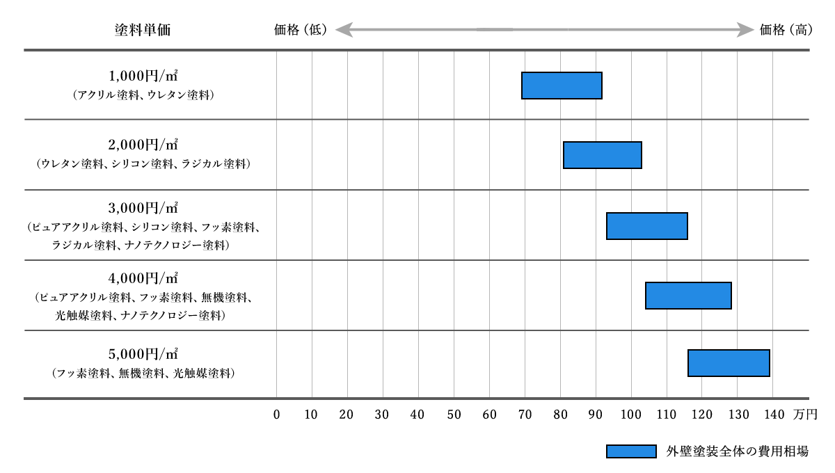 塗料単価別の外壁塗装の費用相場まとめ