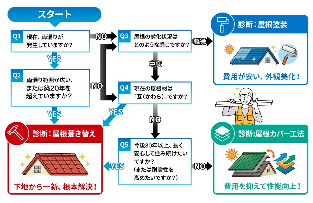 我が家にはどの工法?選べる・わかるフローチャート