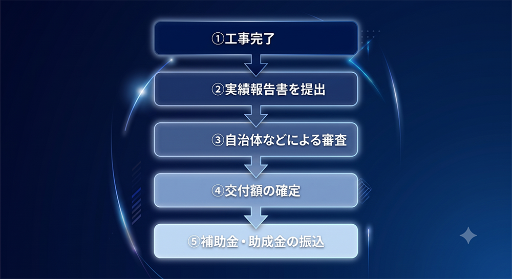 補助金を受け取るまでの流れ