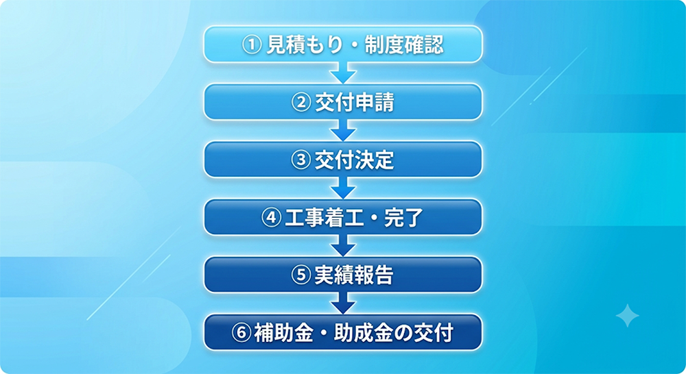 補助金・助成金の交付の流れ